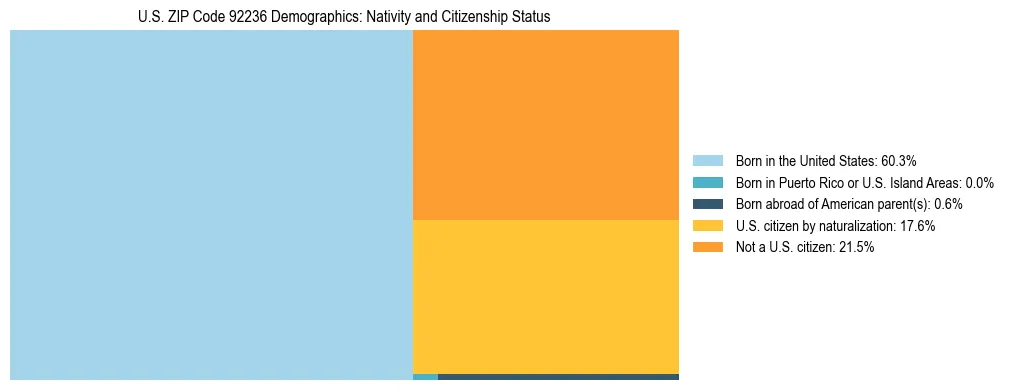 Treemap showing the population distribution by nativity and citizenship status in US ZIP Code 92236 based on U.S. Census data.