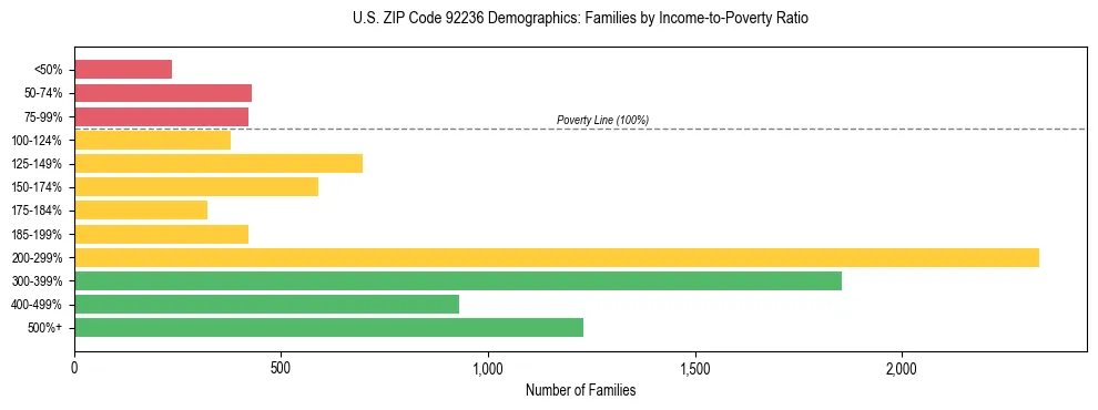Horizontal bar chart showing family distribution by income-to-poverty ratio in US ZIP Code 92236, based on 2023 ACS data.