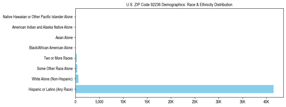 Race and Ethnicity Distribution Chart for US ZIP Code 92236