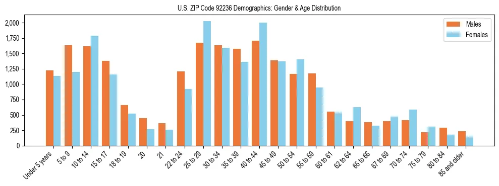 Bar chart showing the population distribution of US ZIP Code 92236 by age group and gender, based on 2023 ACS data.