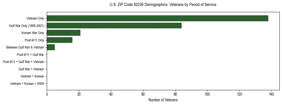 Horizontal bar chart showing veteran distribution by period of military service in US ZIP Code 92236, based on 2023 ACS data.