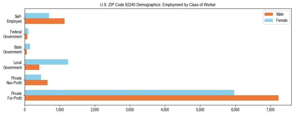 Horizontal bar chart showing employment distribution by class of worker and gender in US ZIP Code 92240, based on 2023 ACS data.