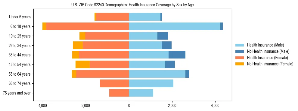 Pyramid chart showing health insurance coverage by age and sex in US ZIP Code 92240.