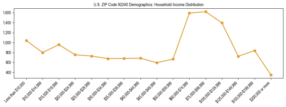 Horizontal bar chart showing household income distribution in US ZIP Code 92240.