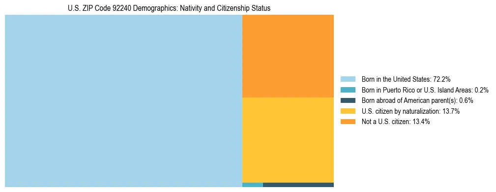 Treemap showing the population distribution by nativity and citizenship status in US ZIP Code 92240 based on U.S. Census data.