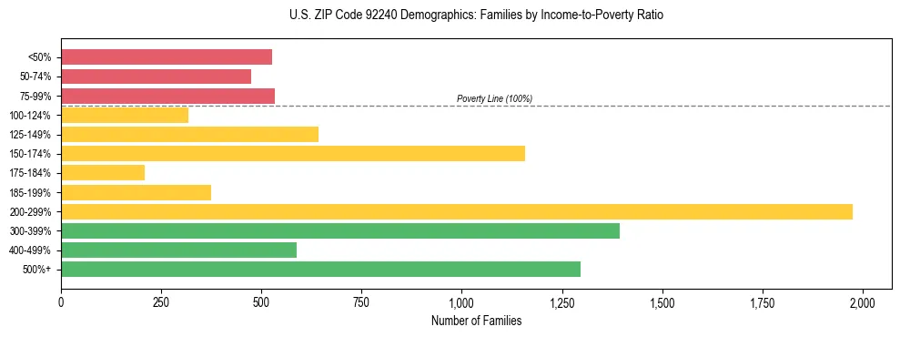 Horizontal bar chart showing family distribution by income-to-poverty ratio in US ZIP Code 92240, based on 2023 ACS data.