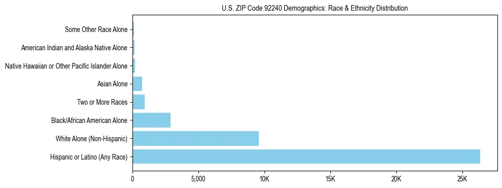 Race and Ethnicity Distribution Chart for US ZIP Code 92240