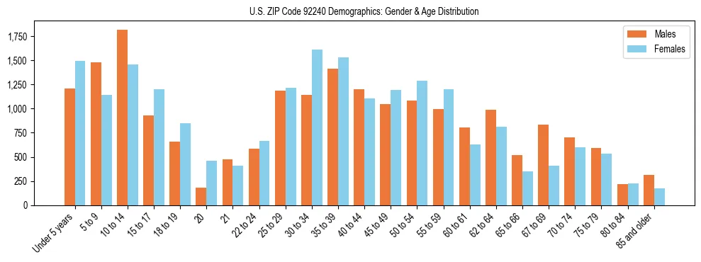 Bar chart showing the population distribution of US ZIP Code 92240 by age group and gender, based on 2023 ACS data.