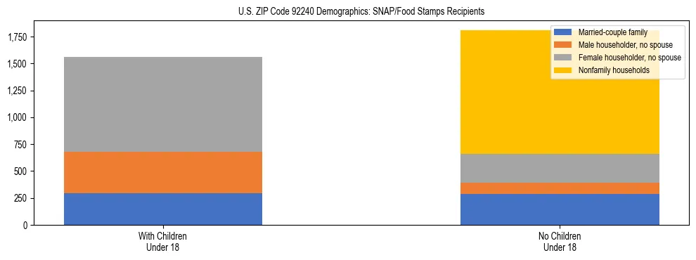Stacked bar chart showing SNAP/Food Stamps recipient household composition by presence of children under 18 in US ZIP Code 92240, based on 2023 ACS data.