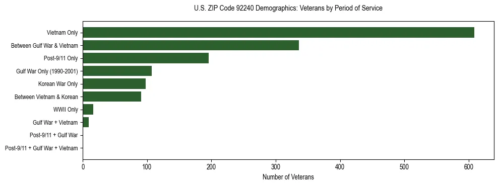 Horizontal bar chart showing veteran distribution by period of military service in US ZIP Code 92240, based on 2023 ACS data.