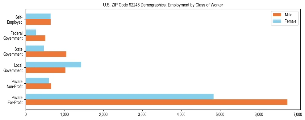 Horizontal bar chart showing employment distribution by class of worker and gender in US ZIP Code 92243, based on 2023 ACS data.