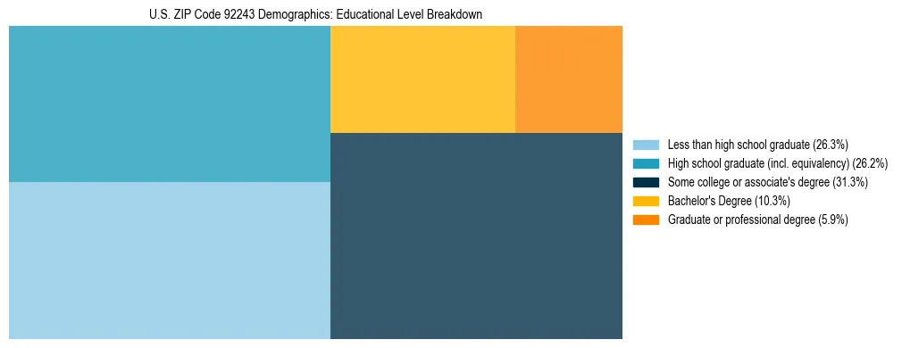 Treemap chart illustrating the educational attainment breakdown for population 25 years and over in US ZIP Code 92243.