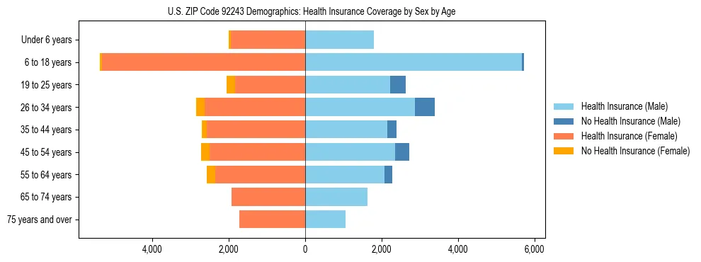 Pyramid chart showing health insurance coverage by age and sex in US ZIP Code 92243.