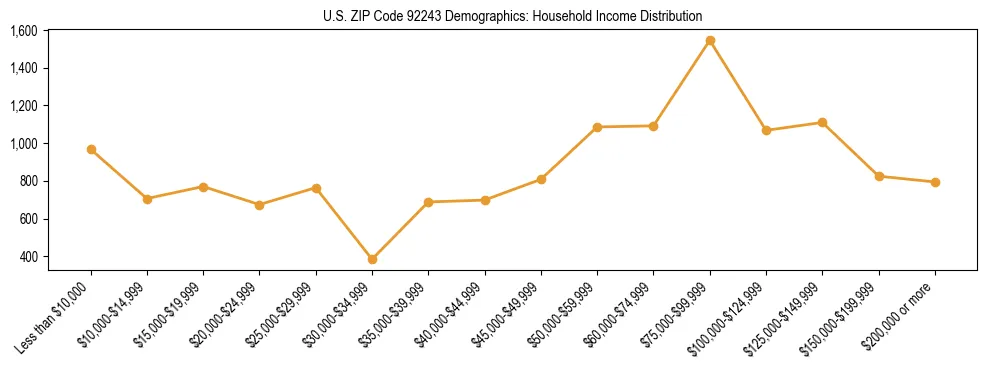 Horizontal bar chart showing household income distribution in US ZIP Code 92243.