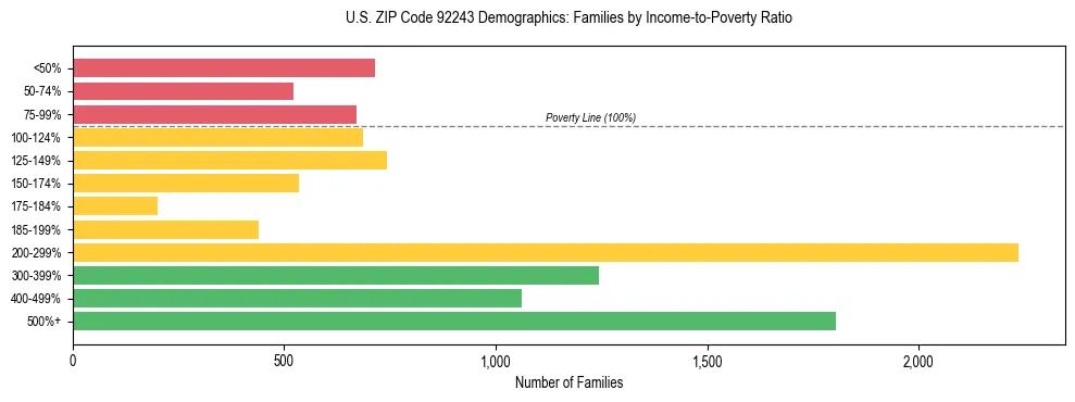 Horizontal bar chart showing family distribution by income-to-poverty ratio in US ZIP Code 92243, based on 2023 ACS data.