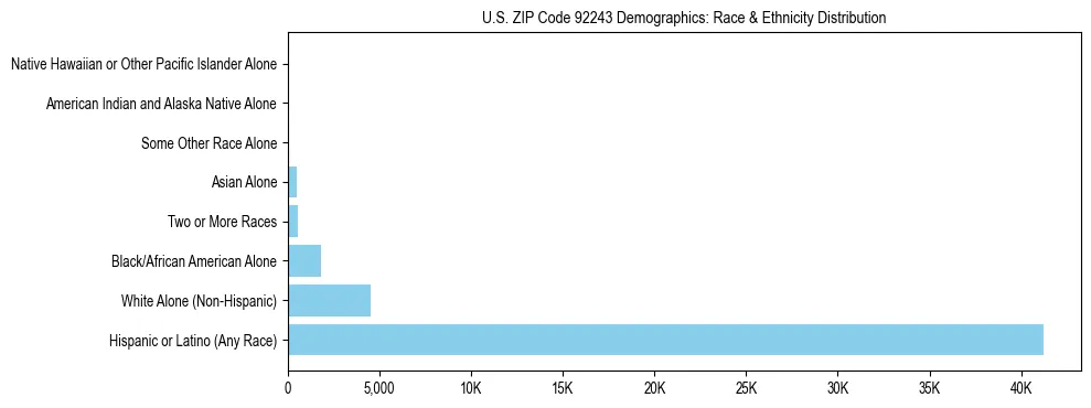 Race and Ethnicity Distribution Chart for US ZIP Code 92243