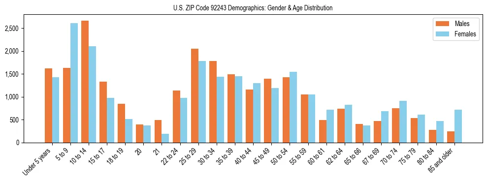 Bar chart showing the population distribution of US ZIP Code 92243 by age group and gender, based on 2023 ACS data.