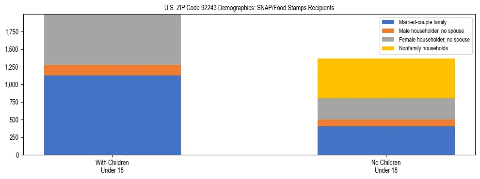Stacked bar chart showing SNAP/Food Stamps recipient household composition by presence of children under 18 in US ZIP Code 92243, based on 2023 ACS data.
