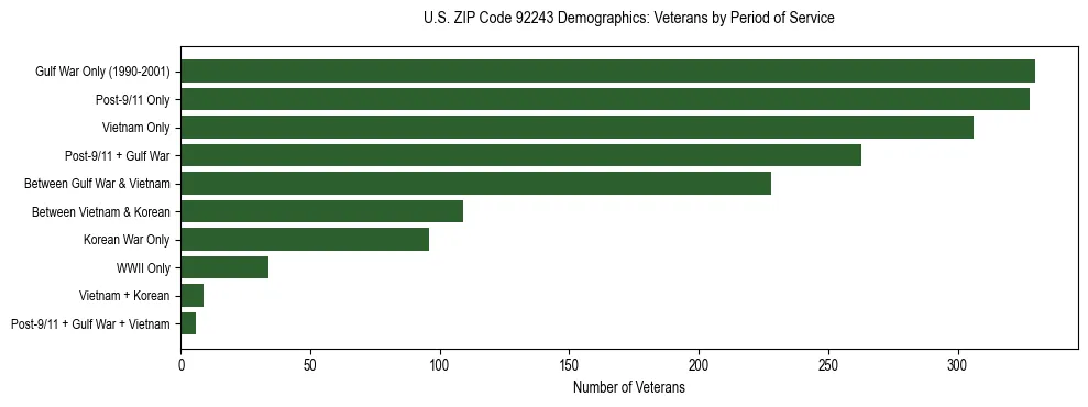 Horizontal bar chart showing veteran distribution by period of military service in US ZIP Code 92243, based on 2023 ACS data.