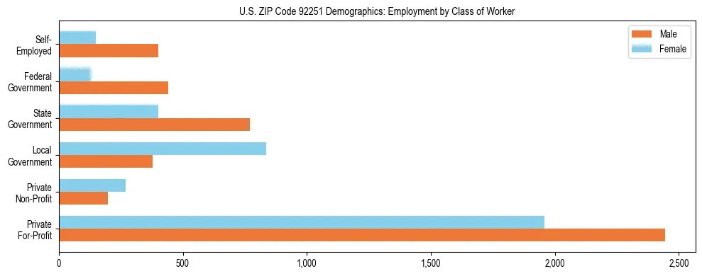 Horizontal bar chart showing employment distribution by class of worker and gender in US ZIP Code 92251, based on 2023 ACS data.