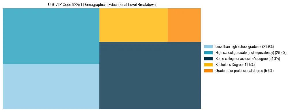 Treemap chart illustrating the educational attainment breakdown for population 25 years and over in US ZIP Code 92251.