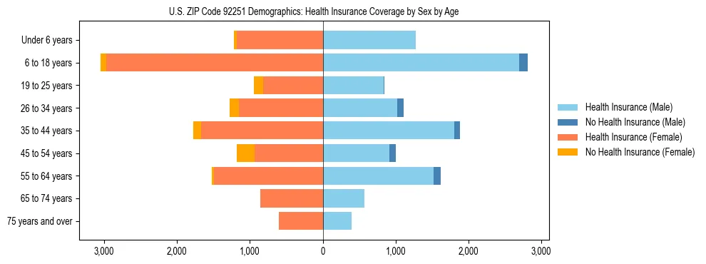 Pyramid chart showing health insurance coverage by age and sex in US ZIP Code 92251.