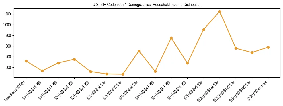 Horizontal bar chart showing household income distribution in US ZIP Code 92251.