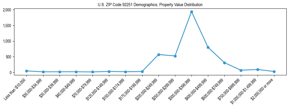 Line chart showing the distribution of property values for owner-occupied housing units in US ZIP Code 92251.