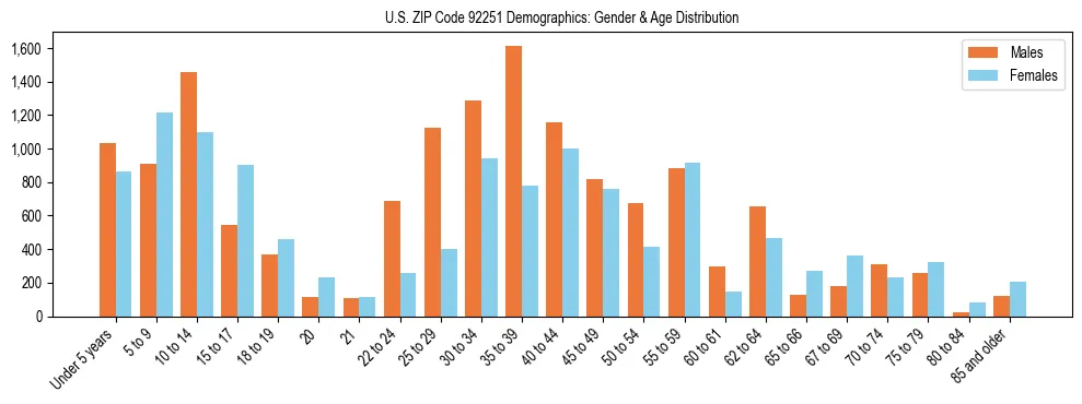 Bar chart showing the population distribution of US ZIP Code 92251 by age group and gender, based on 2023 ACS data.