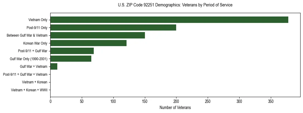 Horizontal bar chart showing veteran distribution by period of military service in US ZIP Code 92251, based on 2023 ACS data.