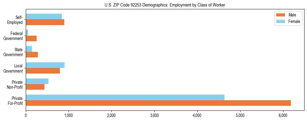 Horizontal bar chart showing employment distribution by class of worker and gender in US ZIP Code 92253, based on 2023 ACS data.