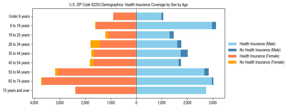 Pyramid chart showing health insurance coverage by age and sex in US ZIP Code 92253.
