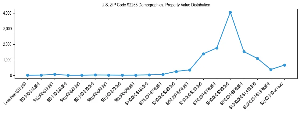 Line chart showing the distribution of property values for owner-occupied housing units in US ZIP Code 92253.