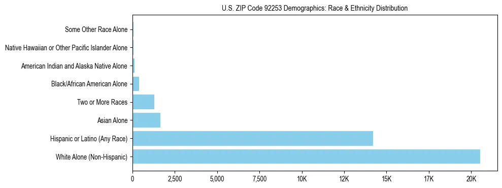 Race and Ethnicity Distribution Chart for US ZIP Code 92253