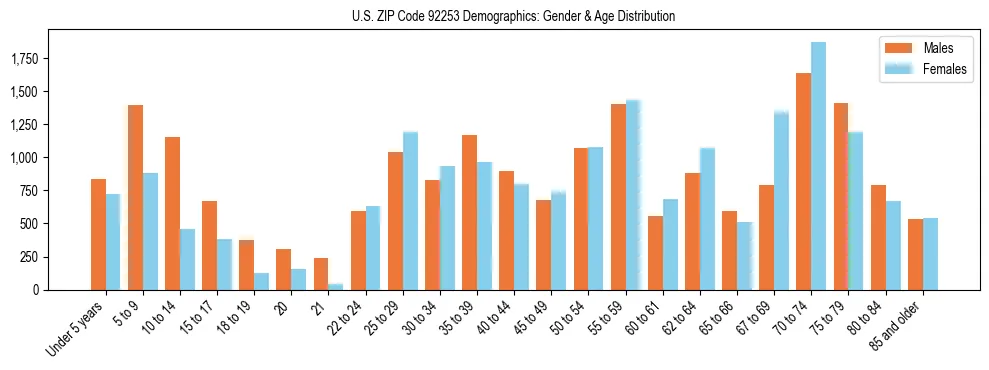 Bar chart showing the population distribution of US ZIP Code 92253 by age group and gender, based on 2023 ACS data.