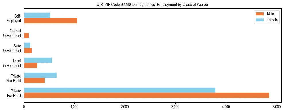 Horizontal bar chart showing employment distribution by class of worker and gender in US ZIP Code 92260, based on 2023 ACS data.