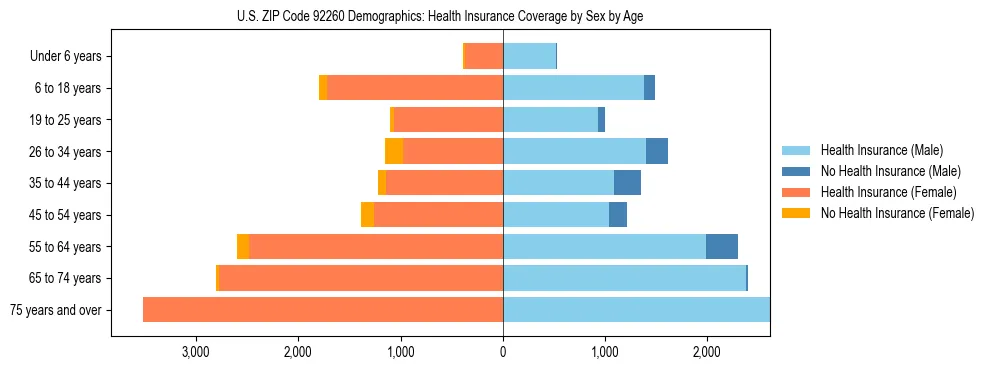 Pyramid chart showing health insurance coverage by age and sex in US ZIP Code 92260.