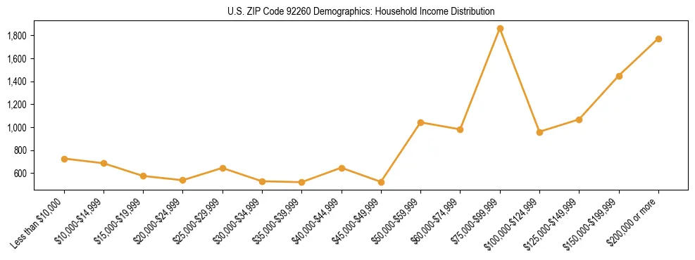 Horizontal bar chart showing household income distribution in US ZIP Code 92260.