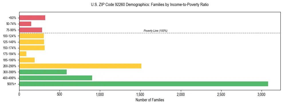 Horizontal bar chart showing family distribution by income-to-poverty ratio in US ZIP Code 92260, based on 2023 ACS data.
