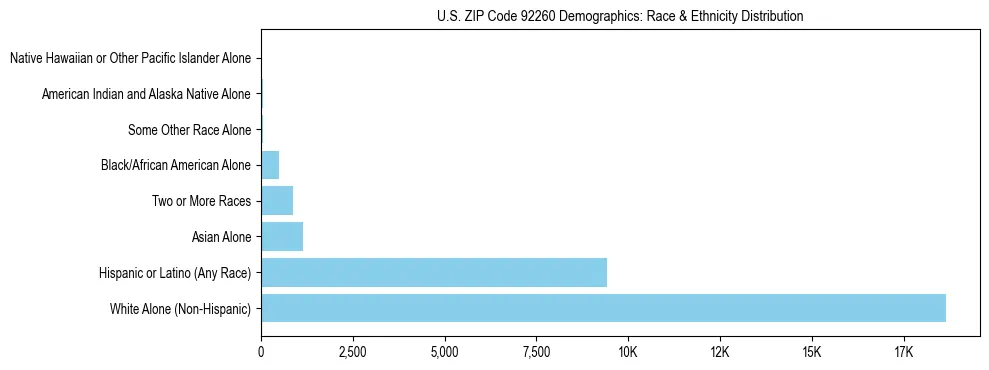 Race and Ethnicity Distribution Chart for US ZIP Code 92260