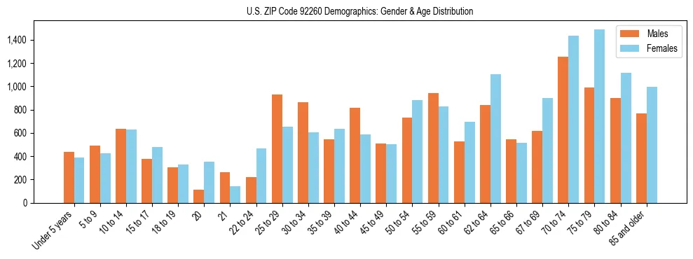 Bar chart showing the population distribution of US ZIP Code 92260 by age group and gender, based on 2023 ACS data.