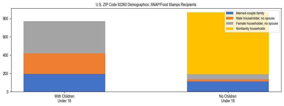 Stacked bar chart showing SNAP/Food Stamps recipient household composition by presence of children under 18 in US ZIP Code 92260, based on 2023 ACS data.