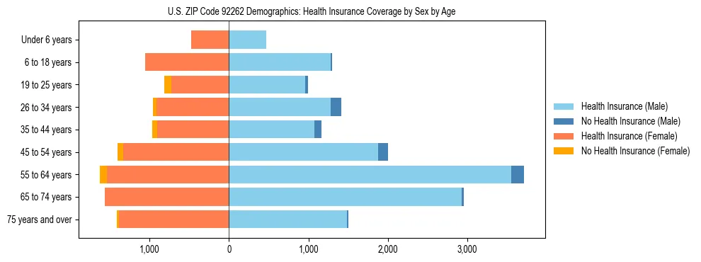 Pyramid chart showing health insurance coverage by age and sex in US ZIP Code 92262.
