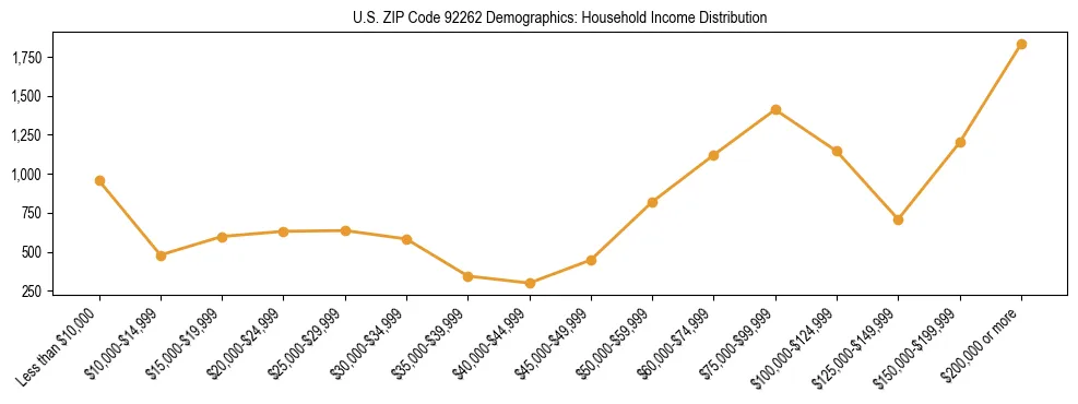 Horizontal bar chart showing household income distribution in US ZIP Code 92262.