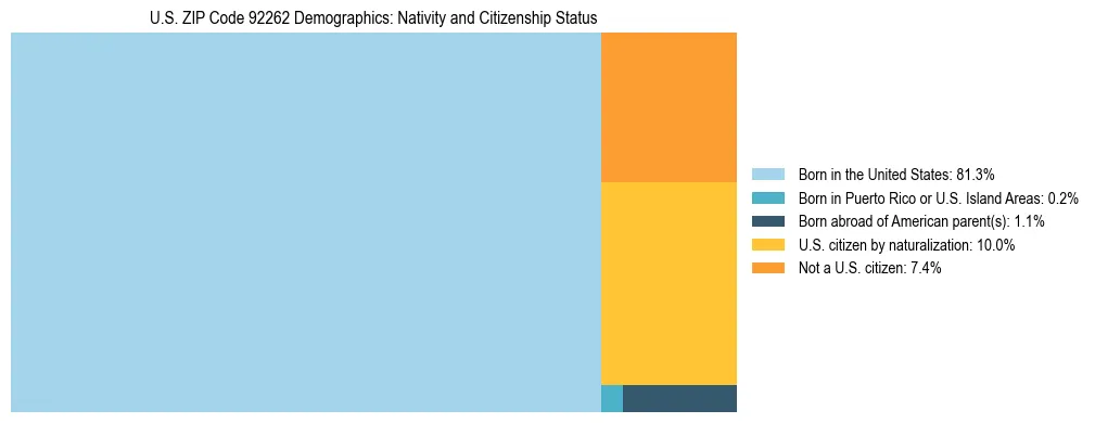 Treemap showing the population distribution by nativity and citizenship status in US ZIP Code 92262 based on U.S. Census data.