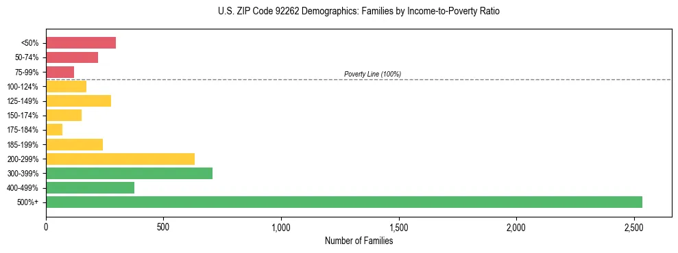 Horizontal bar chart showing family distribution by income-to-poverty ratio in US ZIP Code 92262, based on 2023 ACS data.