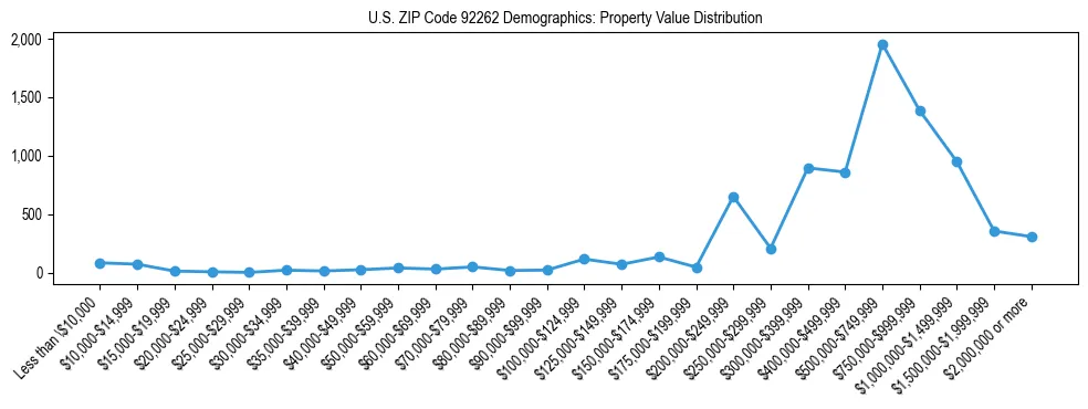 Line chart showing the distribution of property values for owner-occupied housing units in US ZIP Code 92262.