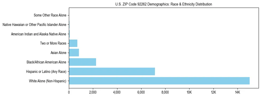 Race and Ethnicity Distribution Chart for US ZIP Code 92262