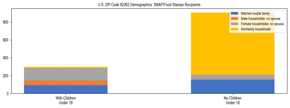 Stacked bar chart showing SNAP/Food Stamps recipient household composition by presence of children under 18 in US ZIP Code 92262, based on 2023 ACS data.