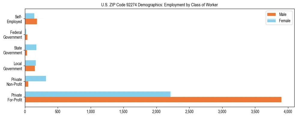 Horizontal bar chart showing employment distribution by class of worker and gender in US ZIP Code 92274, based on 2023 ACS data.